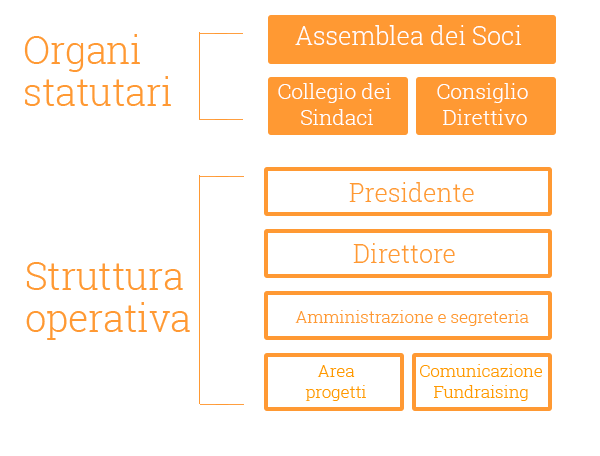 organigramma